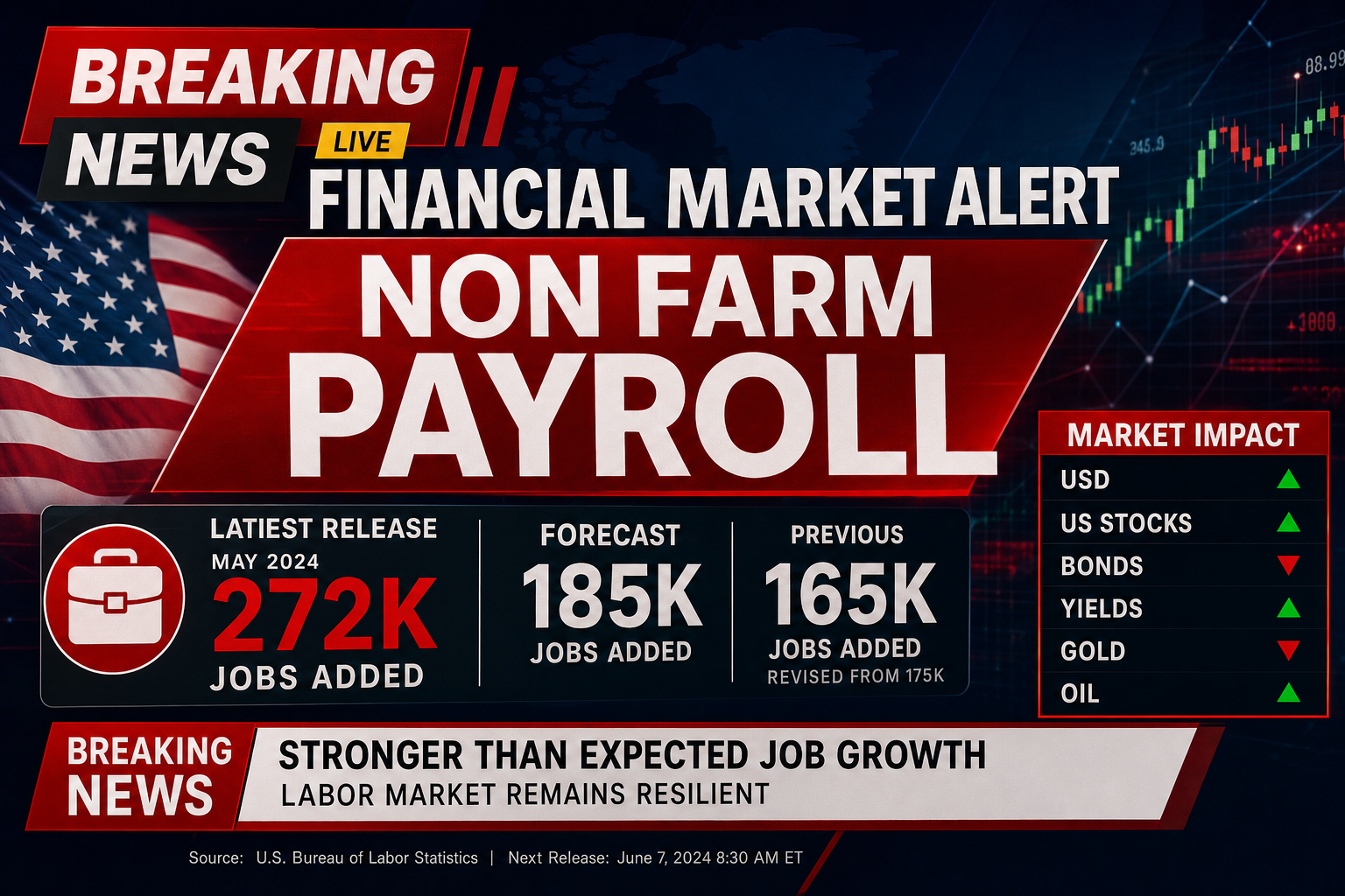 U.S. Adds Jobs in April as NFP Report Beats Expectations